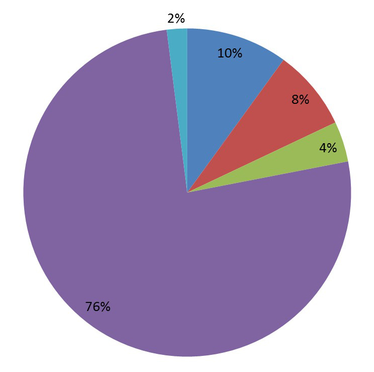 Pays d'origine des organismes de cours non-locaux; Australie:10%; USA & Canada:8%; Chine continentale:4%; Royaume-Uni:76%; Autres:2%;